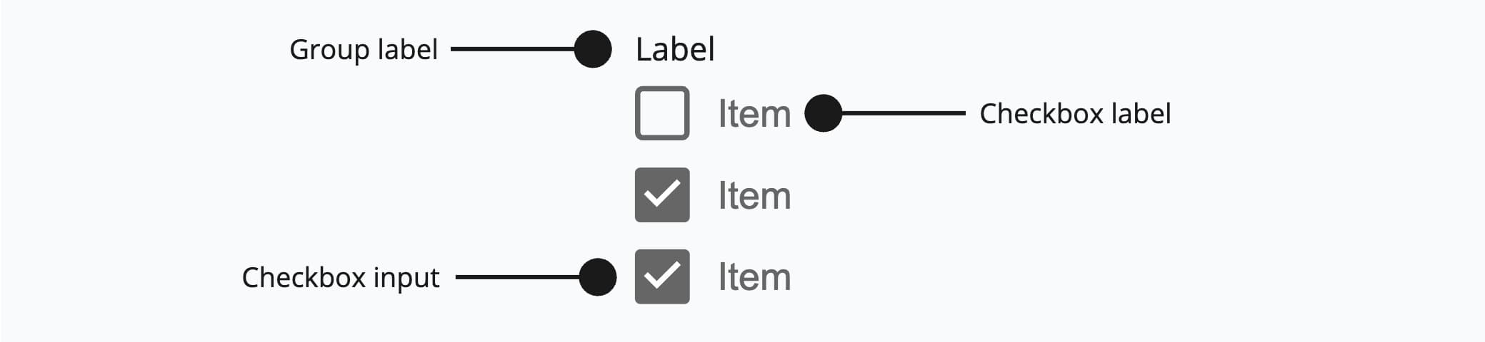 Anatomy of a checkbox